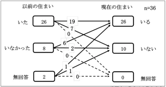 図 6　以前の住まいと現在の住まいの友人の有無 　以前の住まいでは友人がいたが現在の住まいでは友人がいない人が７人おり，以前の住まいで は友人がいなかったが現在の住宅では友人がいる人が 6 人である。また，以前の住まいで無回 答の人が現在の住まいでは友人が“いる” と回答している。そのため，以前の住まいで友人が“い た”人と現在の住まいで友人が“いる” と答えた人の数が等しくなっている。 　友人についての「現在の住宅に移り住む前に友人はいましたか」 （Q9）という質問に対しては， 全員が“いた” と回答して
