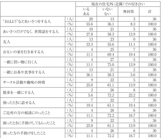 表 4　現在の住宅外（近隣）での付き合い 現在の住宅外（近隣）での付き合い いる ある いないない 無回答 計 “おはよう”などあいさつをする人 （人） 20 13 3 36 （％） 55.6 36.1 8.3 100.0 あいさつだけでなく，世間話をする人 （人） 10 21 5 36 （％） 27.8 58.3 13.9 100.0 友人 （人） 13 23 0 36 （％） 33.3 55.6 11.1 100.0 お互いの家を行き来する人 （人） 4 25 7 36 （％） 11.1 69.4 19