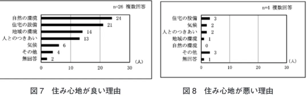 図 7　住み心地が良い理由　　　　　　　　図 8　住み心地が悪い理由 　“住宅の設備”については，高齢者住宅として建設された建物であることからも，当然との考えも あろう。一方， “人との付き合い”が良い点として挙げられていることに関しては，集合住宅での生 活には重要な要素であると考えられる。 　また，以前の住まいと現在の住まいの住み心地の比較を尋ねた（Q11）。質問は, 「移住する前 （以前の住宅）と比べて，現在の住宅の住み心地はいかがですか」である。住み心地が“良い”， “やや良い” と回答した人は合わせ