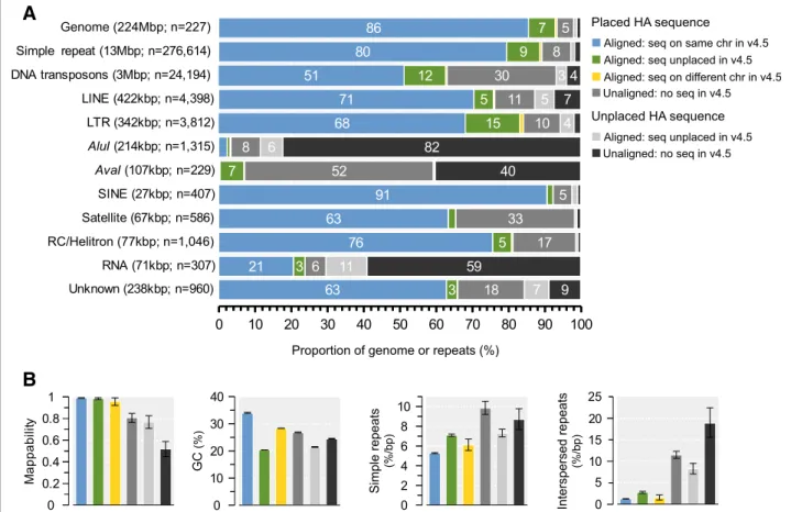 Fig. 5 Properties of sequences classified from whole-genome alignments between Amel_HAv3 and Amel_4.5 using Satsuma