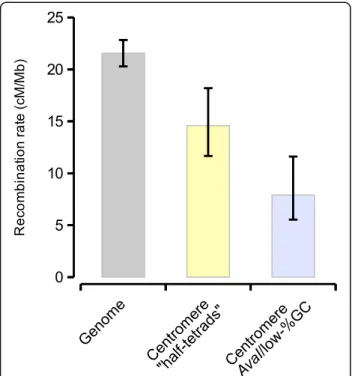 Fig. 8 Recombination rates in different genomic regions. Recombination rates were computed from the genetic and physical distances between genetic map markers scattered across the whole genome or located within putative centromere regions