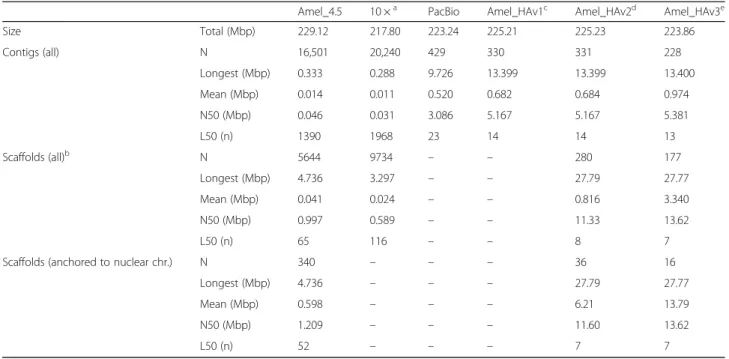 Fig. 1 Comparison between assemblies. a Stacked contigs from the previous honeybee genome assembly Amel_4.5 [34] and the long-read sequencing technologies used in this project