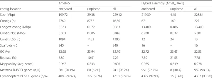 Table 2 Sequence content of hybrid assembly