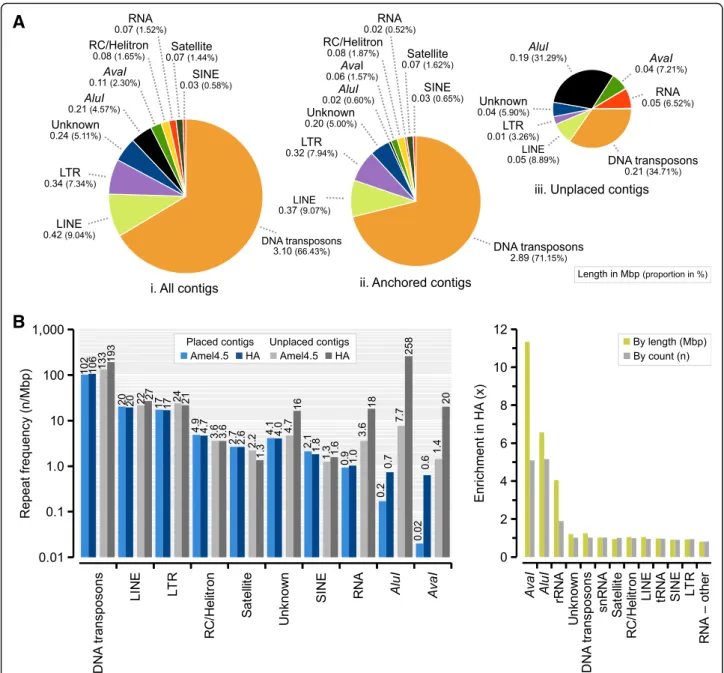 Figure S3A). Likewise, average divergence from the canon- canon-ical AluI repeat is 15% in Amel_4.5 but only 3.9% in Amel_HAv3 (Additional file 3: Figure S3B)