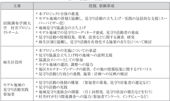 表 1　各主体の役割 主体 役割，依頼事項 田園調布学園大 学　村井プロジェ クトチーム * 本プロジェクト全体の推進*   モデル地域の皆様と協働し，見守り活動の立ち上げ・実践の包括的な支援（スーパーバイザー役）* 地域見守り協議会の立ち上げ* モデル地域での見守りコーディネータ養成，見守り活動者の養成 * 見守り活動の情報収集，効果，改善などに関する調査，研究 * 麻生区様と協働し，見守り活動を有効化する施策の在り方について検討 麻生区役所 * 本プロジェクトの実施についての承認 * 見守り協議会立ち上