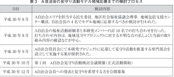 表 3　Ａ自治会の見守り活動モデル地域応募までの検討プロセス 日付 検討内容 平成 30 年 8 月 Ａ自治会エリアを担当する民生委員，地区社会福祉協議会理事，地域包括支援セン ター職員，自治会長の 4 名でモデル地域に応募するべきか検討が行われた。 平成 30 年 8 月 Ａ自治会の福祉活動経験者と本研究メンバーの計 10 名での打ち合わせを行った。 打ち合わせ内容は，地域見守りプロジェクトに対する不明な点の払しょくと当面の取り 組み内容の確認などが中心。 平成 30 年 9 月 A 自治会役員会にて本研