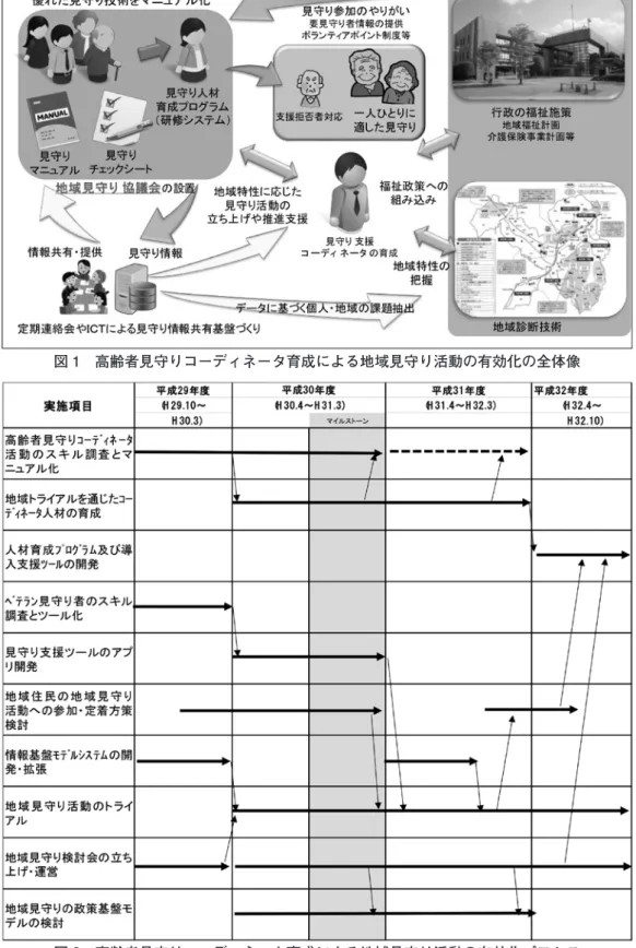 図 2　高齢者見守りコーディネータ育成による地域見守り活動の有効化プロセス