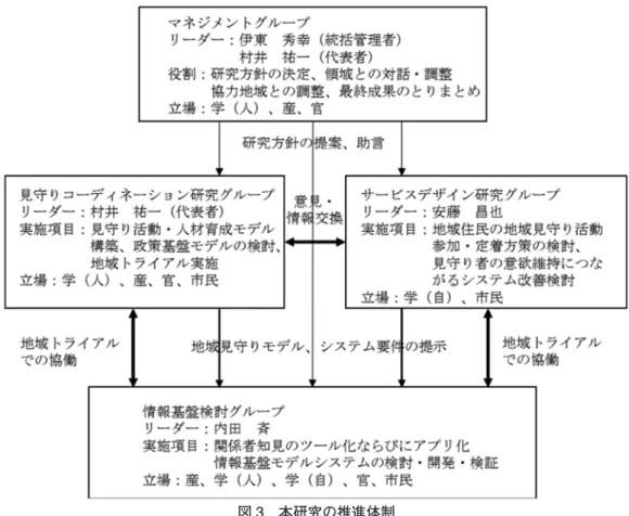 図 3　本研究の推進体制 1．地域見守り活動の立ち上げと高齢者見守りコーディネータの育成 　地域見守り活動の有効化モデルを構築するためには，地域に対して見守り活動立ち上げに向 けた効果的な動機付け，見守り活動の具体的な立ち上げ方法の確立，見守り活動を育む方法の 確立，見守り活動を継続させる方法の確立などが必要であり，さらにこれらの方法を用いて地域 見守り活動をリードする「高齢者見守りコーディネータ」の育成プログラムの開発が必要となる。 　高齢者見守りコーディネータには大きく分けて 2 種類の役割を持つ人材が