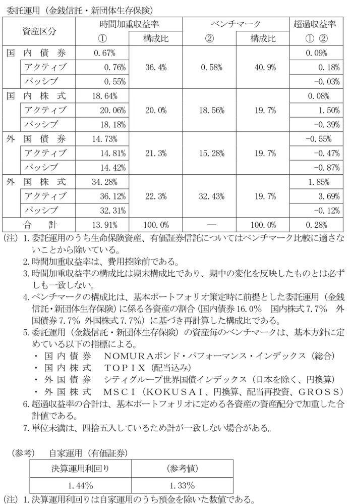 表 3  パフォーマンス状況  委託運用（金銭信託・新団体生存保険）  資産区分  時間加重収益率  ベンチマーク  超過収益率  ①  構成比  ②  構成比  ① ②  国  内  債  券   0.67%  36.4%   0.58%   40.9%  0.09% アクティブ 0.76%  0.18% パッシブ   0.55%  -0.03% 国  内  株  式   18.64%  20.0%   18.56%   19.7%   0.08% アクティブ  20.06%  1.50% パッシブ  