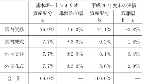 表 4  資産配分の状況  基本ポートフォリオ  平成 26 年度末の実績  資産配分  ａ  乖離許容幅 資産配分 ｂ  乖離幅 ｂ－ａ  国内債券  76.9％  ±5.0％ 74.1％ -2.8％ 国内株式  7.7％  ±3.0％ 9.2％ 1.5％ 外国債券  7.7％  ±2.0％ 8.1％ 0.4％ 外国株式  7.7％  ±3.0％ 8.6％ 0.9％ 合  計  100.0％  ― 100.0％ ―
