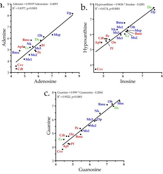 Figure 13. Concentrations of purine bases in venoms are highly correlated with concentrations of their  respective  nucleosides,  suggesting  that  their  primary  function  is  to  support  production  of  the  nucleosides,  the  roles  in  envenomation  