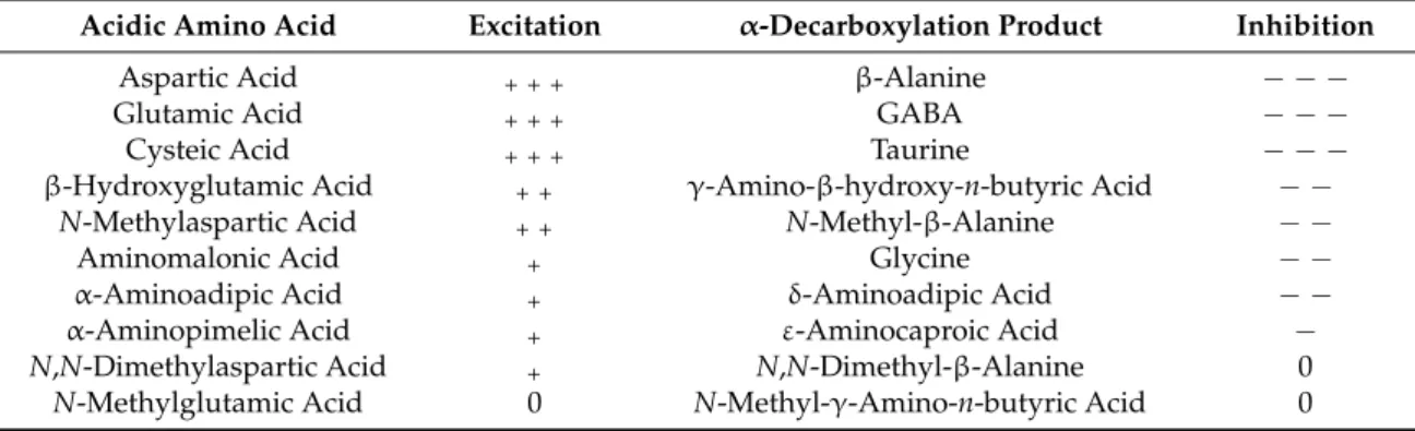Table 1. Excitatory amino acids and their inhibitory α-decarboxylated derivatives, as determined on rat spinal neurons [27]