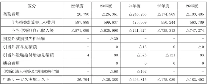 表 行政サービス実施コスト計算書の経年比較                                        （単位：百万円）  区分 22年度 23年度  24年度  25年度  26年度  業務費用 26,790 △26,361 △246,265 △174,969  △183,485 うち損益計算書上の費用  597,889 599,637 475,009 550,244  563,789 うち(控除)自己収入等 △571,099 △625,998 △721,274 △725,213  △7