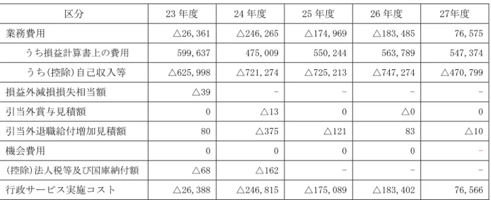 表 行政サービス実施コスト計算書の経年比較 （単位：百万円）  区分 23 年度  24 年度  25 年度  26 年度  27年度  業務費用 △26,361 △246,265 △174,969 △183,485 76,575  うち損益計算書上の費用  599,637  475,009  550,244  563,789  547,374  うち(控除)自己収入等 △625,998 △721,274 △725,213 △747,274 △470,799 損益外減損損失相当額 △39 -  -  -  