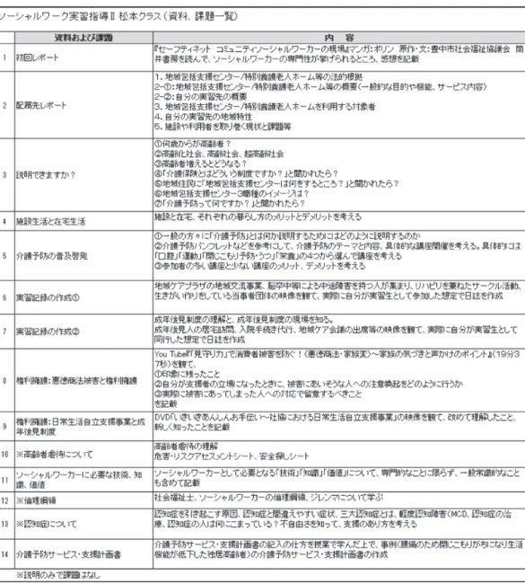 表 2　実習指導Ⅱワークシート一覧 　1 ～ 14 の数字は授業回数とは関係なく，一度に 2 つの宿題を課すときもある。授業内では他に も資料を配布しており，これらのワークシート以外の講義も行っている。例えば高齢分野でよく使う 頻出漢字 100 問のテストや介護保険の資料などはワークシートには含めていない。表 2 はあくまで も宿題に関係するワークシート一覧である。 　実習指導Ⅱ授業の初回に，ワークシート一覧を用いてこれだけ学んでから実習へ行くということを 説明する。授業内でワークシート作成に必要な講義をし
