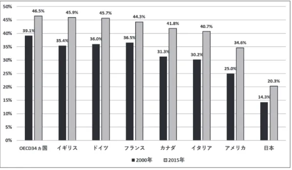 図表 1　 OECD 34 か国， G ７における女性医師の比率 　　　　　出典： OECD (2017) Health at a Glance,  “Share of female doctors, 2000 and 2015  　　　　　　　　(nearest year) ”より筆者作成