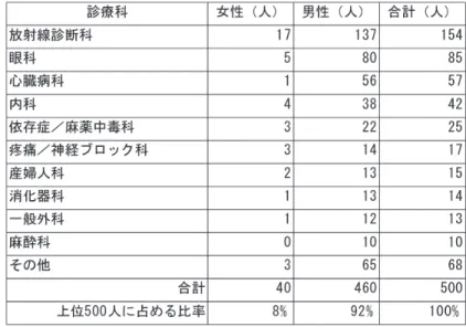 図表 8　オンタリオ州の医師のうち診療報酬額の上位 500 位までの男女比率