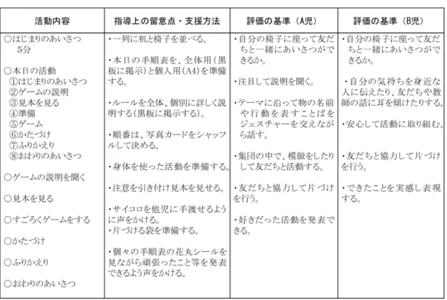 表 2   自立活動の授業の指導略案 3.3. B 児の様子 すごろくゲームに参加せず教室から出たり、他児と言い合いになり中断することがあっ た。このため、ルールの説明や順番の決め方、教室を出た際の対応などを工夫したとこ ろ、「 1 番じゃなくてもよいことがある」とじゃんけんで順番を決めたり、最初にゴール できなくても我慢するなど、自立活動の「心理的安定」の領域において変化がみられた。 また、自ら準備や片付けに参加したり、教員に「すごろくゲームをしたい」と伝えるな ど、「人間関係の形成」の領域における行動の
