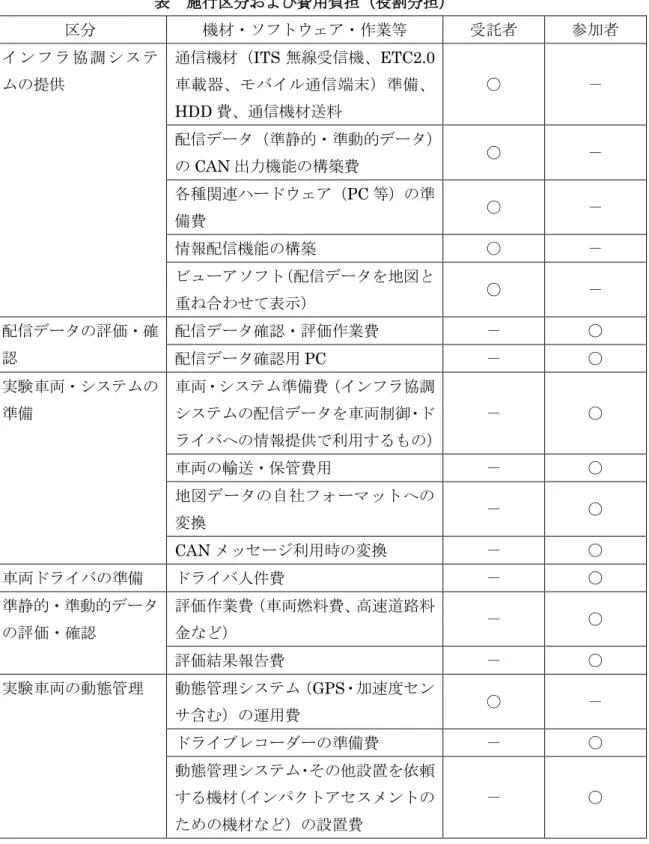 表  施行区分および費用負担（役割分担）  区分  機材・ソフトウェア・作業等  受託者  参加者  イ ン フ ラ 協 調 シ ス テ ムの提供  通信機材（ITS 無線受信機、ETC2.0 車載器、モバイル通信端末）準備、 HDD 費、通信機材送料  〇  －  配信データ（準静的・準動的データ） の CAN 出力機能の構築費  〇  －  各種関連ハードウェア（PC 等）の準 備費  〇  －  情報配信機能の構築  〇  －  ビューアソフト（配信データを地図と 重ね合わせて表示）  〇  －  配