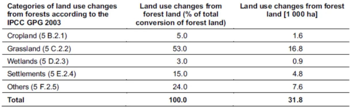 表 272:NFI 調査期間 1992-96 年から 2000-02 年の間におけるＤ面積（ＢＦＷ2004a）  ○  この表から見て取れるように、ＡＲＤは主に草地からまたは草地への利用区分の変化 する箇所で生じている（59%, 53%）草地以外の土地利用と森林との間では、土地利用の変 化は非常に小さい。１９９７年以前は、土地利用の種類ごとに面積の把握がされていなか ったので、上記の傾向と同様とみなすこととした。図３６はＡＲＤ面積について概観する ものである。