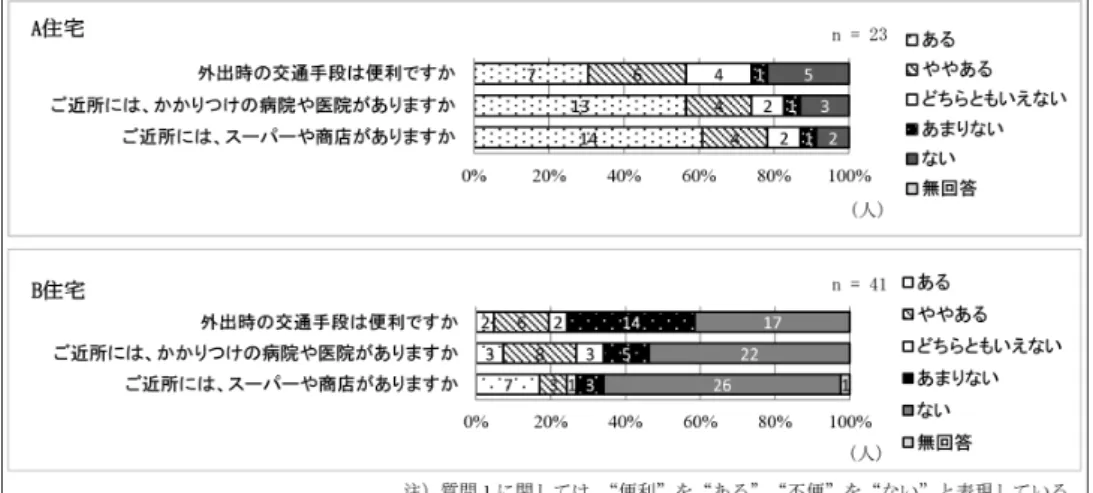 図 2　立地に関連する質問への回答分布 　A住宅， B住宅における居住者の意識の比較を行った。フィッシャーの正確確率検定を用いる ため，例えば， 「外出時の交通手段」は選択肢“便利”， “やや便利”をまとめて“Yes” とし，残りの選 択肢を “notYes” として，住宅×交通手段を 2×2 のクロス集計表にまとめた（表 6）。また住宅×病 院の有無を 2×2 のクロス集計表にまとめた（表 7）。さらに住宅×商店の有無を 2×2 のクロス集 計表にまとめた（表 8）。クロス集計から分かるように， A住宅と