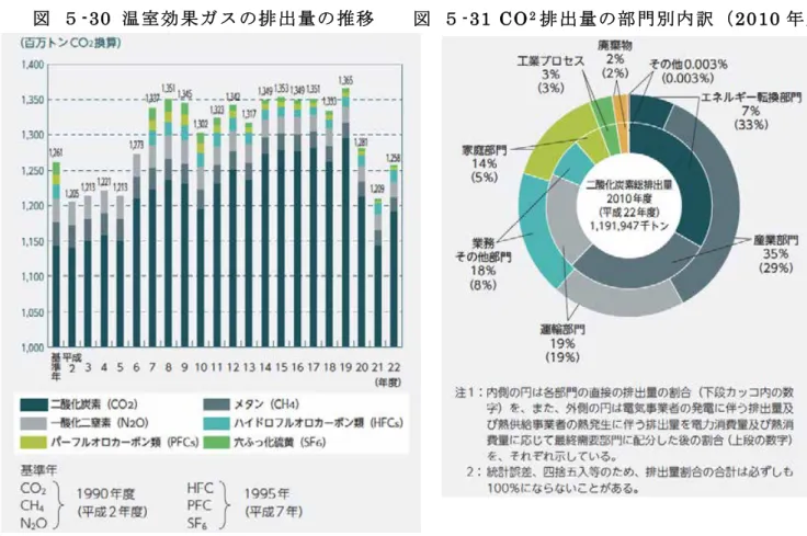 図   ５-30  温室効果ガスの排出量の推移  図   ５-31 CO 2 排 出量 の部 門 別内 訳 （2010 年度） 