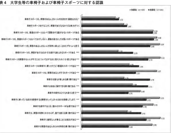 表 4　大学生等の車椅子および車椅子スポーツに対する認識 　本研究において，障害や障害者に対する意識については，小学生と大学生に共通して， 「障害 に対して暗いイメージがある」， 「障害はないほうがよい」， 「障害のある人との交流は楽しい」などの 項目において有意な差が認められた。これらの結果から，小学生と大学生は，障害者スポーツ体 験によって，障害や障害者に対するネガティブなイメージが軽減され，よりポジティブな意識へと変 化する傾向が見られた。 　また，車椅子や車椅子スポーツに対する認識に対しては，小学生