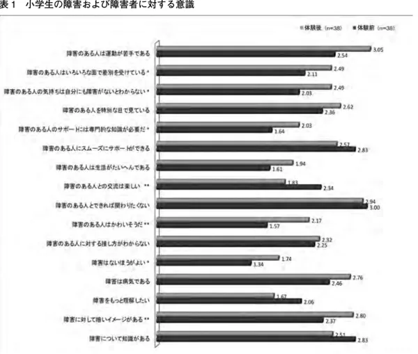 表 1　小学生の障害および障害者に対する意識