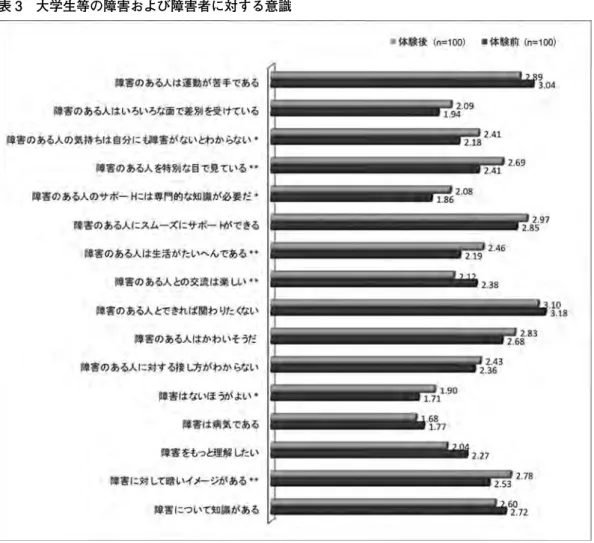 表 3　大学生等の障害および障害者に対する意識