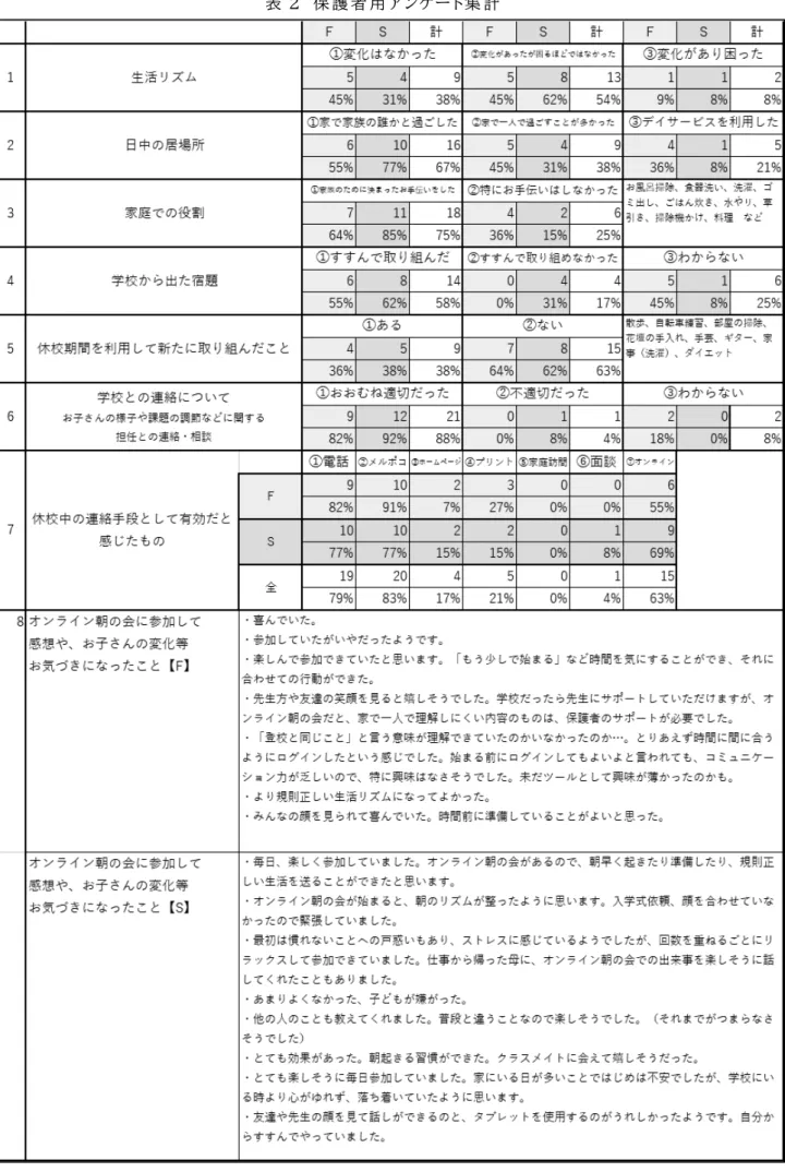 表 ӼӨ 保 護 者 用 アンケート集 計 Ө