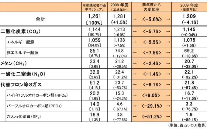 表  1  温室効果ガスの総排出量    京都議定書の基 準年〔シェア〕 2008 年度 （ 基準年比） 2009 年度（基準年比） 1,261 1,281 1,209 〔100%〕 (+1.5%)  (-4.1%) 1,144 1,213 1,145 〔90.7%〕 (+6.0%) (+0.04%) 1,059 1,138 1,075 〔84.0%〕 (+7.5%) (+1.5%) 85.1 74.8 69.2 〔6.7%〕  (-12.0%)  (-18.6%) 33.4 21.2 20.7 〔2.6%