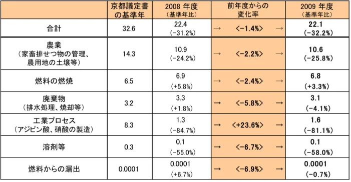表  5  一酸化二窒素（N 2 O）の排出量  京都議定書 の基準年 2008 年度（基準年比） 2009 年度（基準年比） 22.4 22.1  (-31.2%)  (-32.2%) 10.9 10.6  (-24.2%)  (-25.8%) 6.9 6.8 (+5.8%) (+3.3%) 3.3 3.1 (+1.8%)  (-4.1%) 1.3 1.6  (-84.7%)  (-81.1%) 0.1 0.1  (-55.0%)  (-58.0%) 0.0001 0.0001 (+6.7%)  (-0.