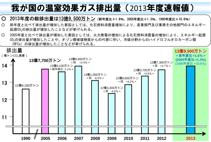 図  1  我が国の温室効果ガス排出量（2013 年度速報値）  表  1  温室効果ガス毎の排出量（2005 年度及び前年度との比較） ○ 2013年度の総排出量は13億9,500万トン （前年度比＋1.6％、2005年度比＋1.3％、1990年度比＋10.6％）○ 前年度と比べて排出量が増加した要因としては、化石燃料消費量増加により、産業部門及び業務その他部門のエネルギー起源CO2の排出量が増加したことなどが挙げられる。○2005年度と比べて排出量が増加した要因としては、火力発電の増加による化石燃料消費