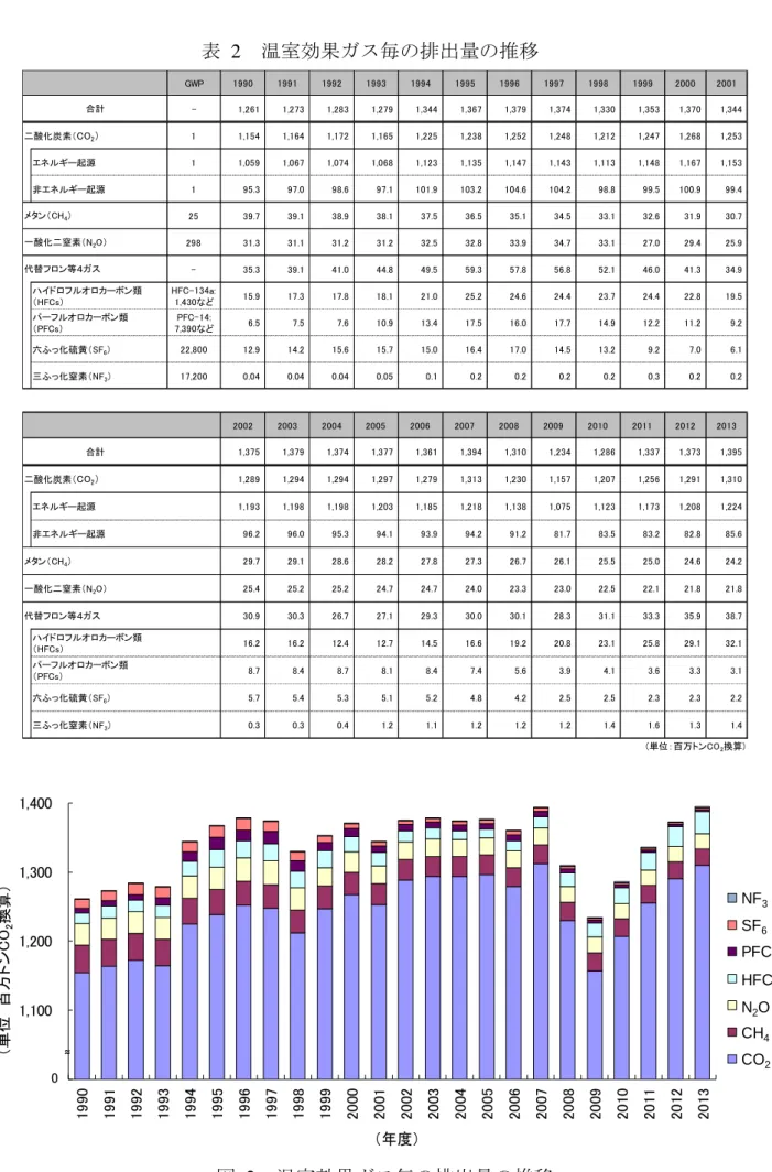 表  2  温室効果ガス毎の排出量の推移  図  2  温室効果ガス毎の排出量の推移 GWP1990199119921993199419951996 1997 1998 1999 2000 2001-1,2611,2731,2831,2791,3441,3671,3791,3741,3301,3531,370 1,34411,1541,1641,1721,1651,2251,2381,2521,2481,2121,2471,2681,253エネルギー起源11,0591,0671,0741,0681,1231