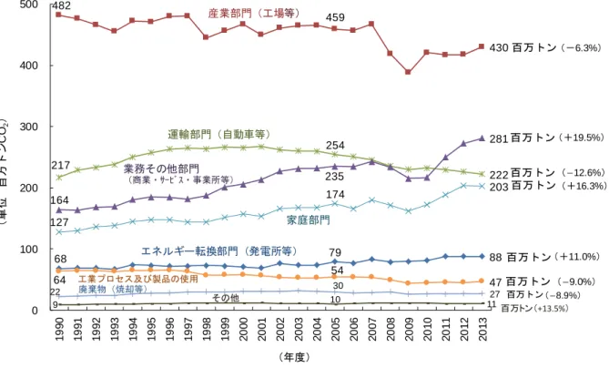図  3    CO 2 の部門別排出量（電気・熱配分後）の推移  （カッコ内の数字は各部門の 2013 年度排出量の 2005 年度排出量からの増減率）  ② 各部門における増減の内訳  ○ 産業部門（工場等）  ・  2013 年度の産業部門（工場等）の CO 2 排出量は 4 億 3,000 万トンであり、前年度 と比べて 3.0%（1,240 万トン）増加した。また、2005 年度と比べて 6.3%（2,920 万トン）減少、1990 年度と比べて 10.8%（5,210 万トン）減少した。  ・ 