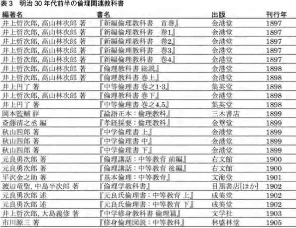 表 3　明治 30 年代前半の倫理関連教科書 　上記の表 3 内において，井上哲次郎と高山林次郎（高山樗牛の本名）による『倫理教科書』全 5 巻は，注目に値する。というのも，そこには日本主義に基づいた倫理教科書編纂の意図が明確 に表明されているからである。著者の哲次郎は， 『新編倫理教科書　巻 1』の冒頭において，以 下のように述べている。 我邦は自ら我邦に固有なる倫理ありて存する所以を以て他国の倫理教科書を邦語に訳出 して，直に之を我邦に用ひんとすれば，忽ち其適当ならざるもの多きを発見せん，是に用ふ べき