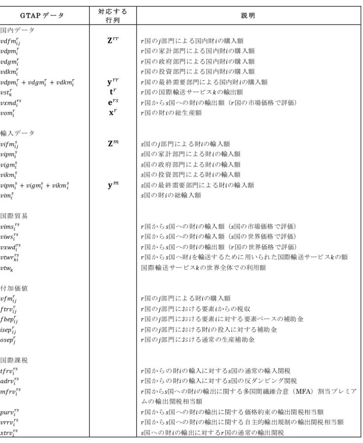 表 3-2  GTAP データと MRIOT 推計に必要な行列の対応 11 GTAP デ ー タ   対 応 す る 行 列 説 明 国内データ 