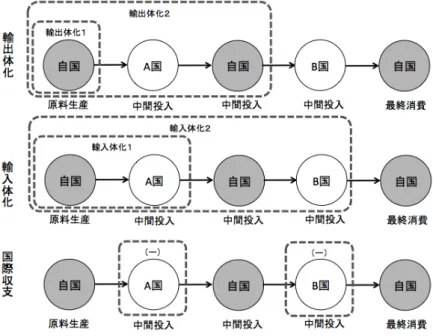 図 3-3  ケース２：自国への財の出入りが２度以上の場合（自国で最終消費） 