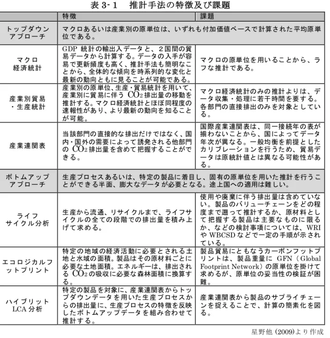 表 3-１  推計手法の特徴及び課題  特徴 課題 トップダウン アプローチ マクロあるいは産業別の原単位は、いずれも付加価値ベースで計算された平均原単位である。 マクロ 経済統計 GDP 統計の輸出入データと、２国間の貿易データから計算する。データの入手が容易で更新頻度も高く、推計手法も簡明なこ とから、全体的な傾向を時系列的な変化と 最新の動向ともに見ることが可能である。 マクロの原単位を用いることから、ラフな推計である。 産業別貿易 ・生産統計 産業別の原単位、生産・貿易統計を用いて、産業別に貿易に伴