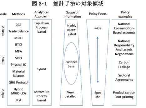 図 3-1  推計手法の対象領域  （出典） Sato (2013)  3.1.2  各種の推計手法    以下では、これらの推計手法のうち、特に、１）エコロジカル・フットプリント・ア プローチ、２）ライフサイクル・アセスメント（ LCA）アプローチ、３）産業連関アプ ローチを取り上げ、それぞれの特徴や長所短所について論じる。 １）エコロジカル・フットプリント・アプローチ EF は、概念的には以下の式によって算出される。  
