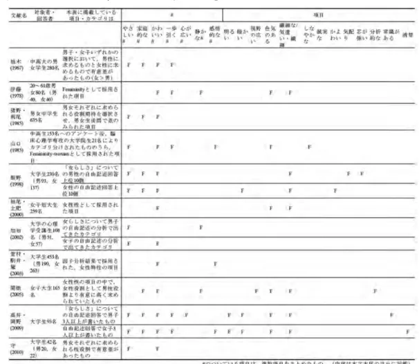 表 3　先行研究における，性格に関する「女らしさ」を示す項目の整理 iii） 　まず男らしさについてみると， “積極的な” （「積極的な」 「活発な」 「大胆な」 「行動力のある」など） および“意志が強い” （「意志強固な」 「信念を持った」など）といった意味の用語は柏木（1967） 16） の調査以降一貫して用いられていることがわかる。また，柏木（1967） 16） の調査などで挙がってい る “理想がある” （「理想をもった」 「冒険心に富んだ」 「野心家である」など）も大石（2013） 17） に至