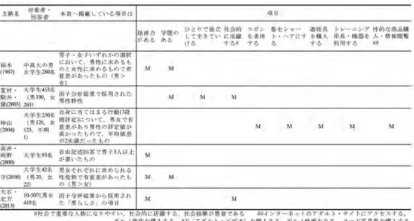 表 6　先行研究における，行動に関する「男らしさ」を示す項目の整理