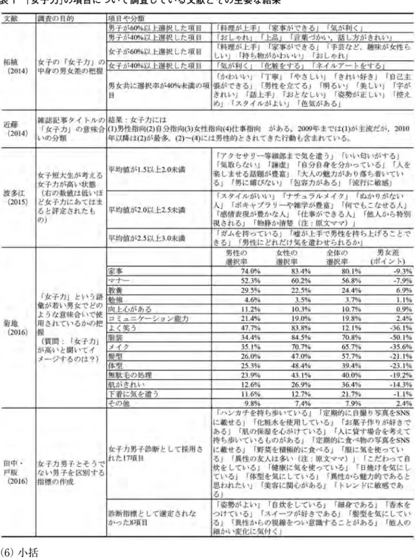 表 1　「女子力」の項目について調査している文献とその主要な結果 （6）  小括 　男性の考える「女子力」と女性の考える「女子力」は異なり，柘植（2014） 8） が指摘したように，男 性は内面，女性は外見で「女子力」をとらえている。この結果は，菊地（2016） 12） の研究でも「メイ ク」 「髪型」 「服装」について女性回答者が男性回答者と比べて大幅に多く選択したことからもいえ るだろう。また，家事ができることについては男女両方が「女子力」の高さとしてあげており，女子