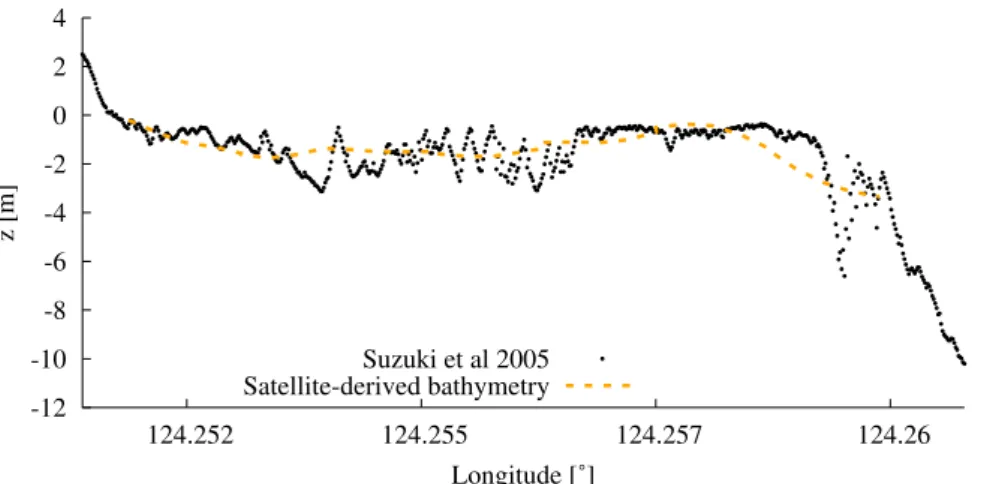 Fig. 1. Comparison of bathymetry measurements from Suzuki (2005) and the satellite-derived bathymetry grid obtained from Landsat 8 (Roy et al., 2014) and  BathyMapper (JHA, 2016), represented by black points and the orange dashed line, respectively