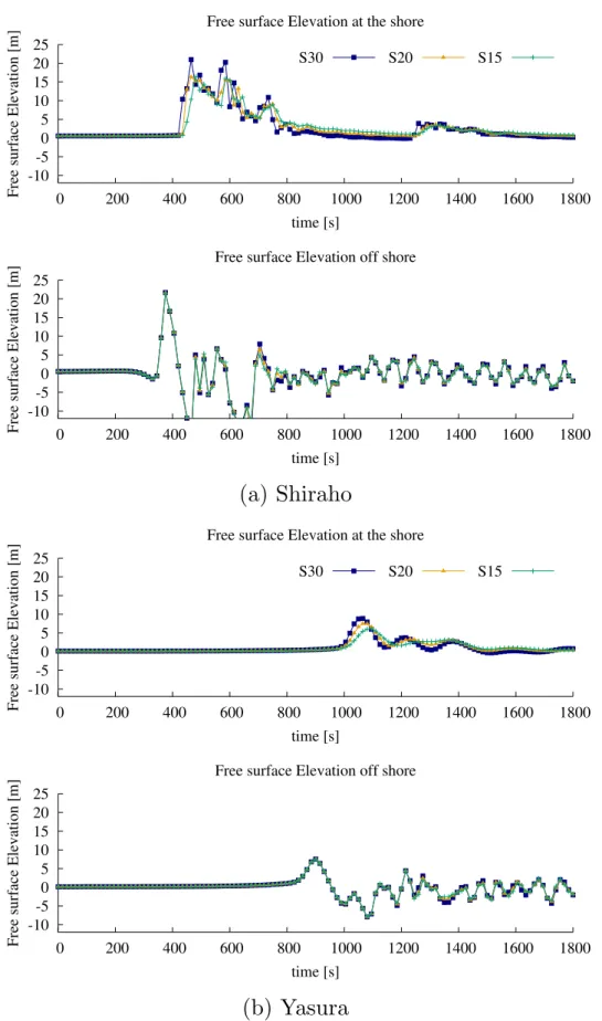 Fig. 7. Temporal evolution of the free surface elevation at Shiraho and Yasura before the reef (Off shore) and at the coastline (shore) for the Strickler coefficient S ¼ 15 ; 20 ; 30 ​ m 1=3 : s 1 