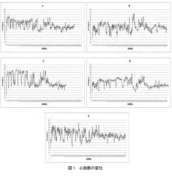図 1　心拍数の変化 1．心拍数 1）  平均心拍数 　全体として，上りの平均心拍数は 131.1 bpm，下りの平均心拍数は 120.3 bpm，全行程の平均 心拍数は 124.6 bpmであった。 　個別では，上りの平均心拍数はA （137.2±14.2 bpm）， B （118.5±15.1 bpm）， C （141.0±24.3  bpm）， D （122.7±13.6 bpm）， E （136.1±20.1 bpm）であった。下りの平均心拍数はA （122.7± 10.6 bpm）， B （122