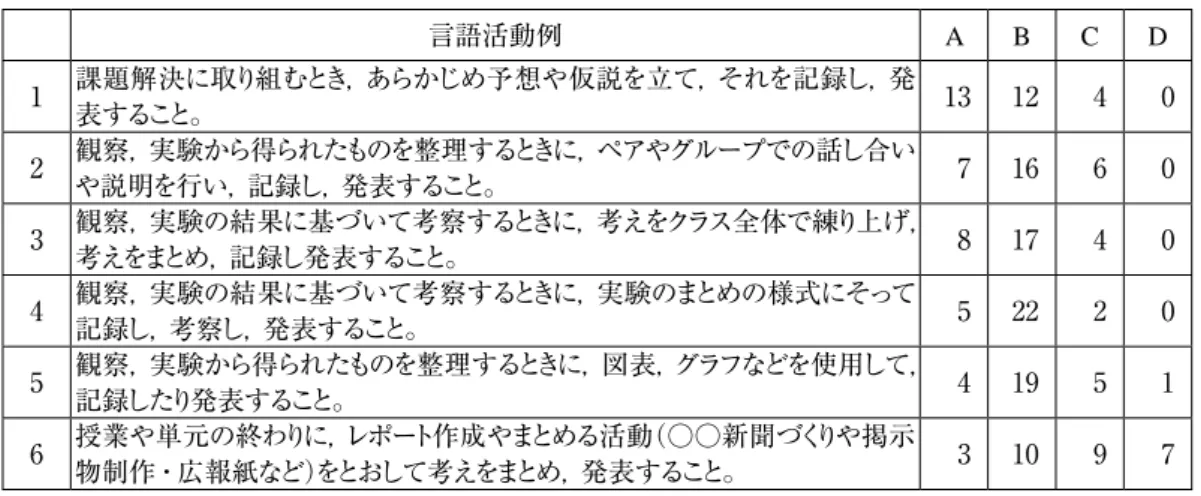 表 6　理科（3 学年から 6 学年） 言語活動例 A B C D 1 課題解決に取り組むとき，あらかじめ予想や仮説を立て，それを記録し，発 表すること。 13 12 4 0 2 観察，実験から得られたものを整理するときに，ペアやグループでの話し合い や説明を行い，記録し，発表すること。 7 16 6 0 3 観察，実験の結果に基づいて考察するときに，考えをクラス全体で練り上げ， 考えをまとめ，記録し発表すること。 8 17 4 0 4 観察，実験の結果に基づいて考察するときに，実験のまとめの様式にそって 