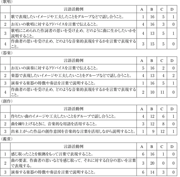 表 8　音楽（1 学年から 6 学年） （歌唱） 言語活動例 A B C D 1 歌で表現したいイメージや工夫したことをグループなどで話し合うこと。 1 16 5 1 2 お互いの歌唱に対するアドバイスを言葉で伝えること。 4 16 3 0 3 歌唱にこめられた作詞者の思いを受け止め，どのように曲に生かしたいかを 説明すること。 4 13 5 1 4 作曲者の思いを受け止め，どのような音楽的表現をするかを言葉で表現する こと。 3 15 5 0 （器楽） 言語活動例 A B C D 1 お互いの演奏に対する