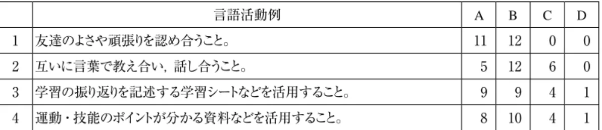 表 11　体育（1 学年から 6 学年） 言語活動例 A B C D 1 友達のよさや頑張りを認め合うこと。 11 12 0 0 2 互いに言葉で教え合い，話し合うこと。 5 12 6 0 3 学習の振り返りを記述する学習シートなどを活用すること。 9 9 4 1 4 運動・技能のポイントが分かる資料などを活用すること。 8 10 4 1 　体育では，アンケートで示された言語活動の例は，ほとんどすべての教師が実施しているようで ある。 表 12　市民科（1 学年から 6 学年） 言語活動例 A B C D 