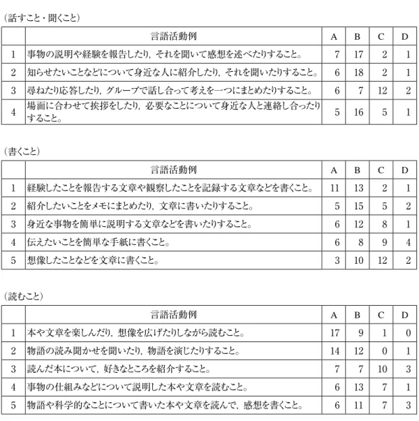 表 1　国語（1 学年・2 学年） （話すこと・聞くこと） 言語活動例 A B C D 1 事物の説明や経験を報告したり，それを聞いて感想を述べたりすること。 7 17 2 1 2 知らせたいことなどについて身近な人に紹介したり，それを聞いたりすること。 6 18 2 1 3 尋ねたり応答したり，グループで話し合って考えを一つにまとめたりすること。 6 7 12 2 4 場面に合わせて挨拶をしたり，必要なことについて身近な人と連絡し合ったり すること。 5 16 5 1 （書くこと） 言語活動例 A B C